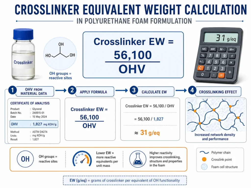 Crosslinker equivalent weight calculation using hydroxyl value in polyurethane foam formulation