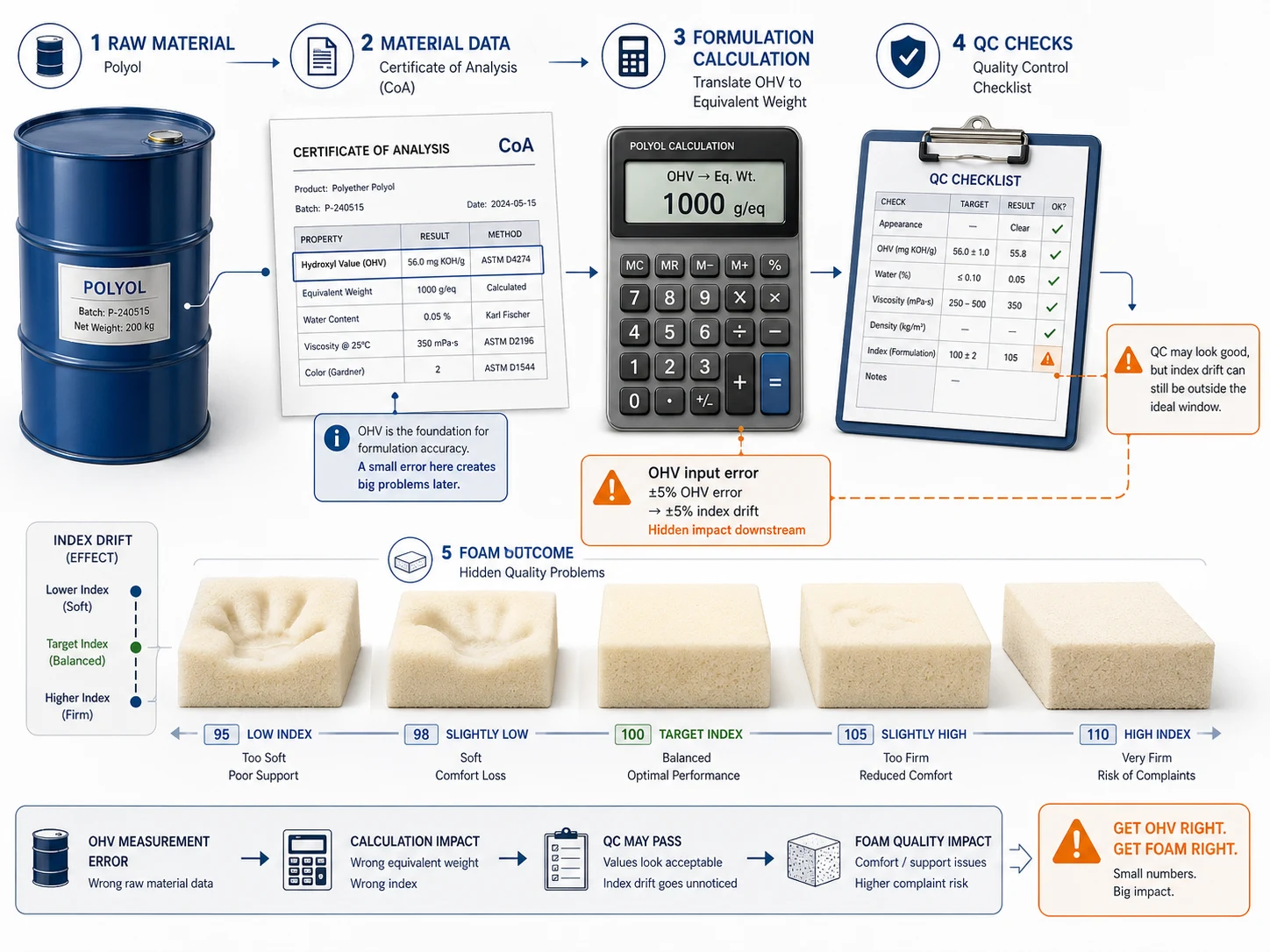 5 Hydroxyl Value Mistakes That Create PU Foam Production Problems