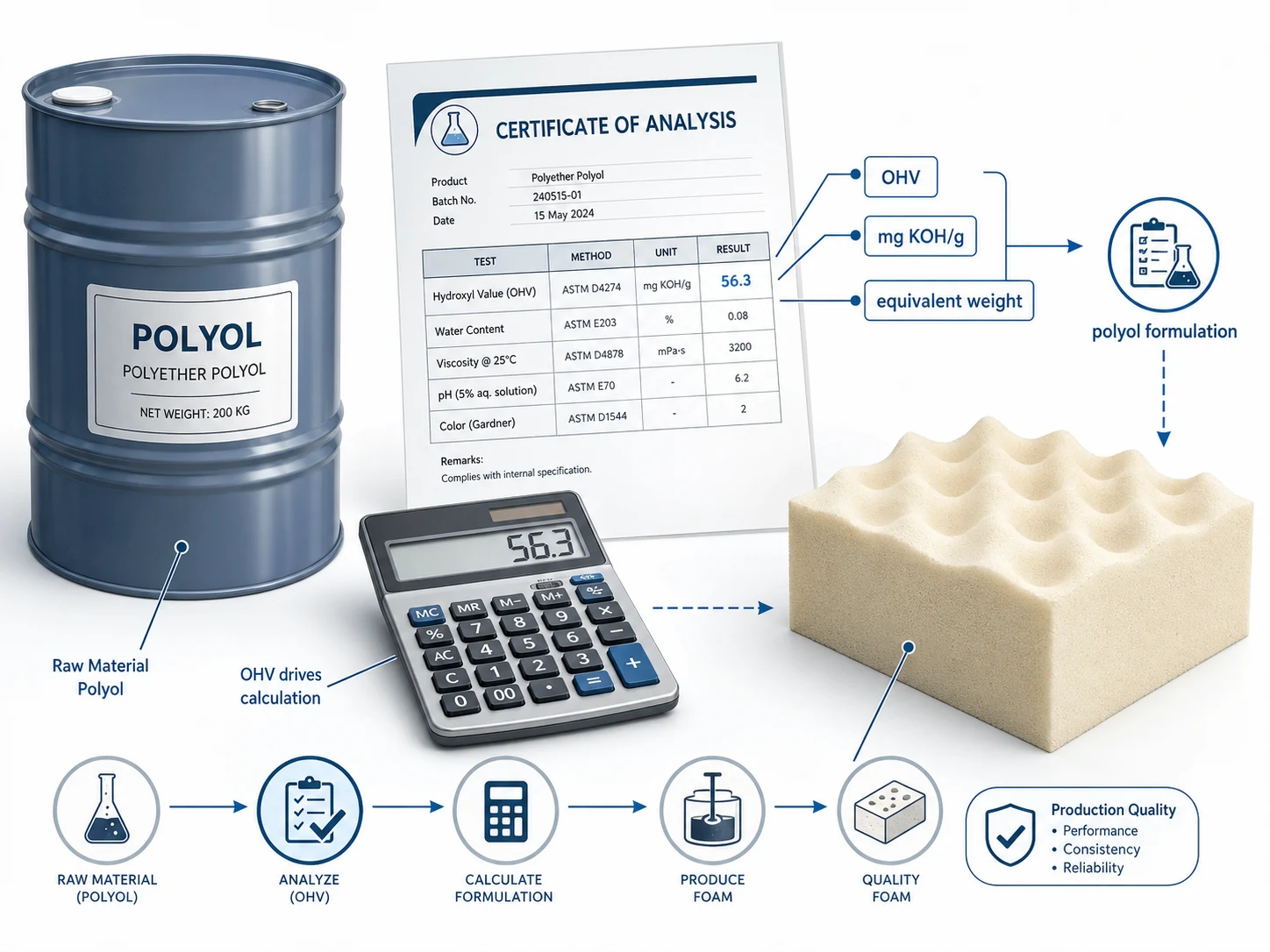 Hydroxyl Value in Polyurethane Foam: What OHV Means and How to Calculate Equivalent Weight