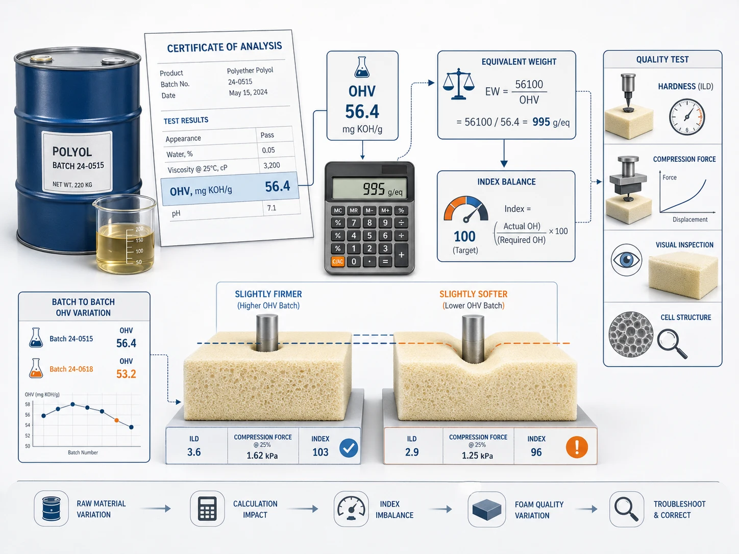 Polyol OHV variation causing polyurethane foam quality problems and hardness variation