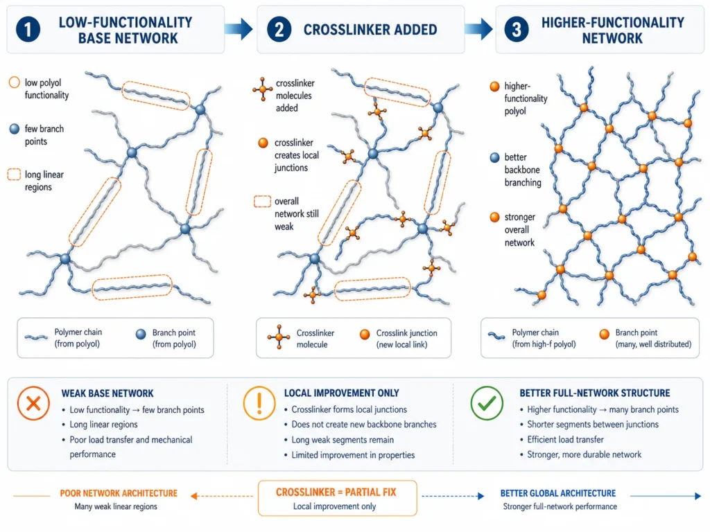 Crosslinker cannot fully fix low polyol functionality network architecture in PU foam