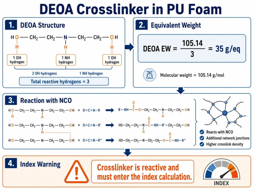 Crosslinker DEOA in PU foam adding network junctions and contributing to the index calculation