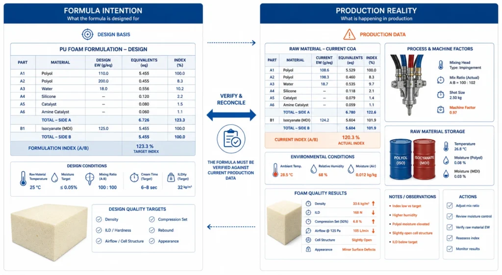 PU foam formulation intention versus actual production reality comparison 