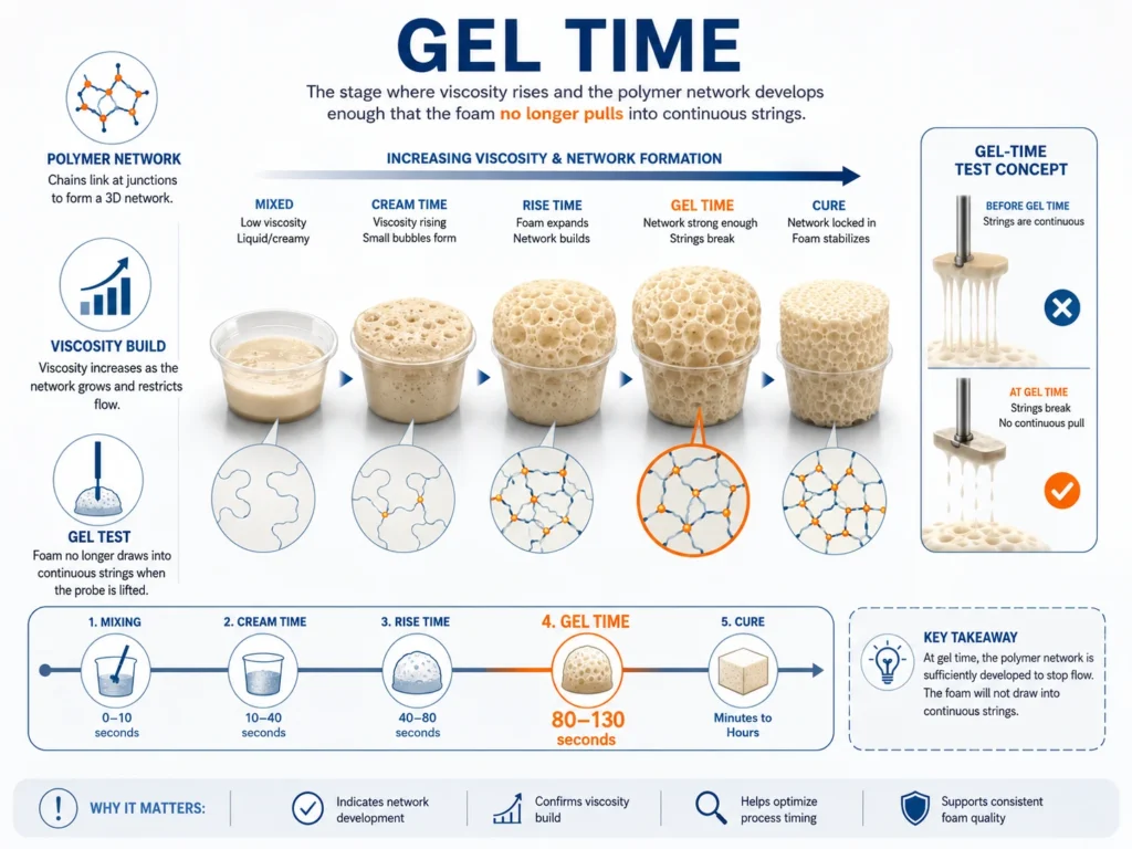 Gel time in PU foam showing polymer network development and viscosity build