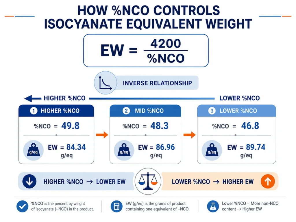 Percent NCO controlling isocyanate equivalent weight in polyurethane foam formulation