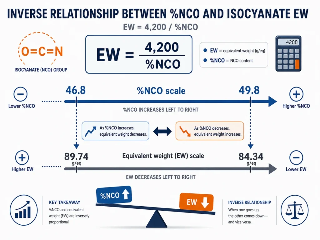 Relationship between NCO content and isocyanate equivalent weight in polyurethane formulation 