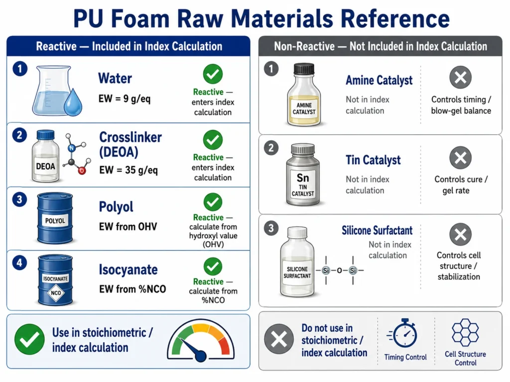 PU foam component reference table showing reactive and non-reactive components with EW and index role 