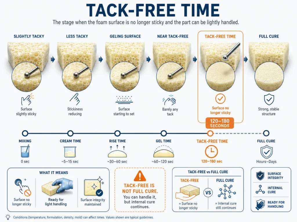 Tack-free time in PU foam showing surface integrity and handling readiness 