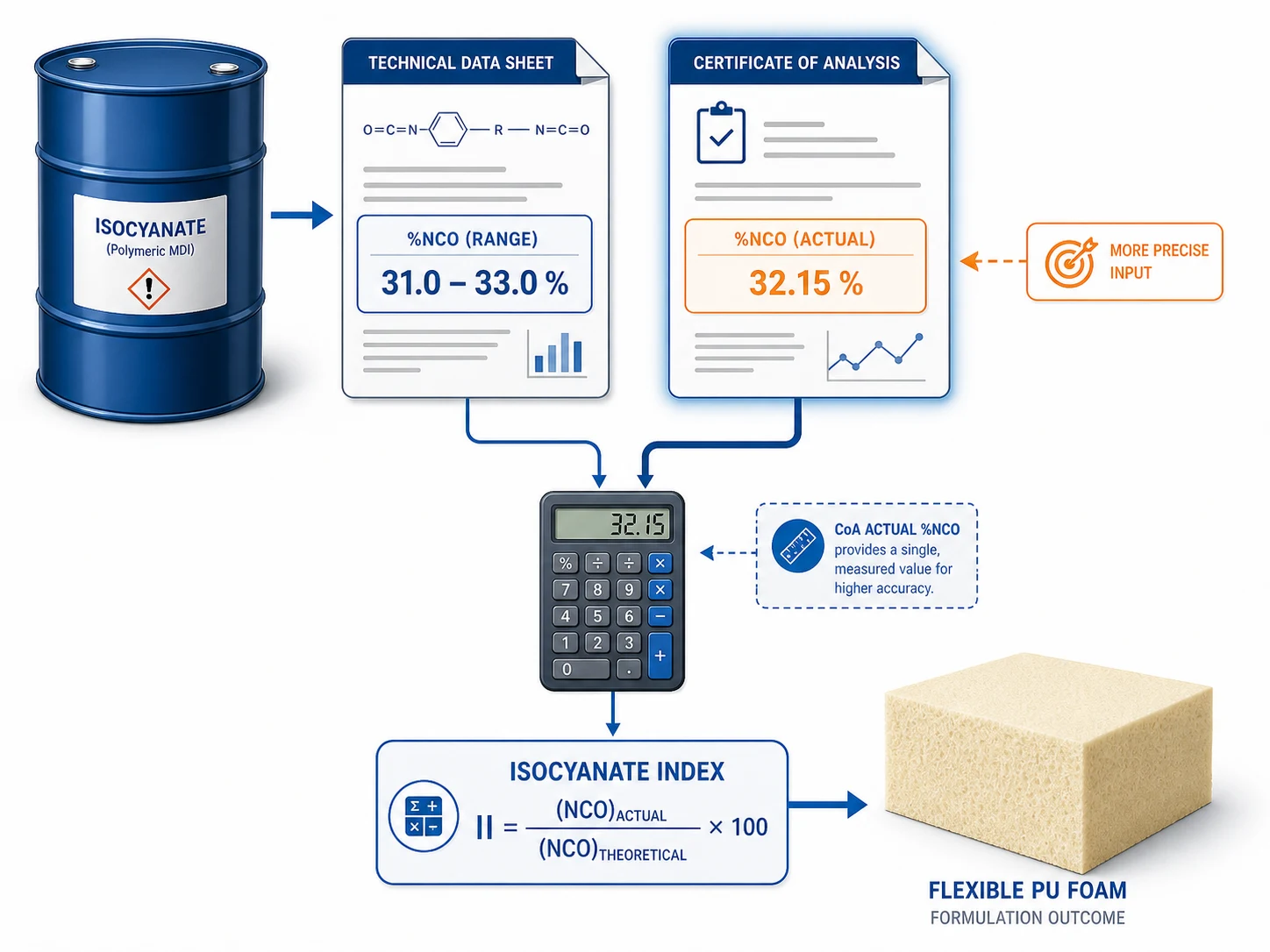 TDS %NCO vs CoA %NCO: Use the Drum Value in PU Foam